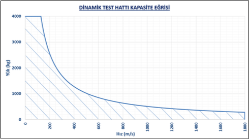 Dinamik Test Hattı Kapasite Eğrisi